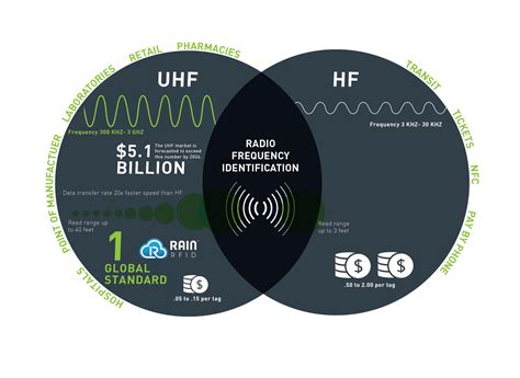 hf rfid tags|difference between hf and uhf.